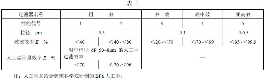按在額定風量下測試過濾器對規定塵埃粒徑的微粒的過濾效率